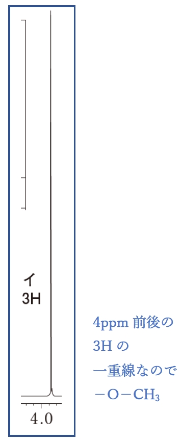 NMR メトキシ基(-OCH3)とアリル基 103回薬剤師国家試験問107